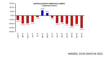 EL MERCADO DE VEHÍCULOS COMERCIALES CONTINÚA CON SU BRUSCO DESCENSO