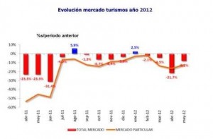 Matriculaciones de turismos mes de mayo 2012.