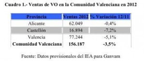 LAS VENTAS DE COCHES USADOS EN LA COMUNIDAD VALENCIANA CAEN UN 3,5% EN 2012. GANVAM.