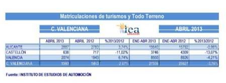 Matriculaciones Comunidad Valenciana, Abril 2013