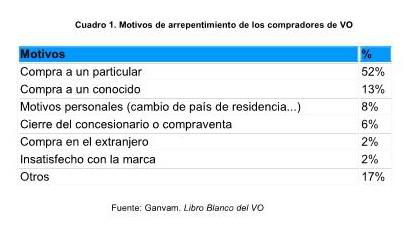 Motivos de arrepentimiento de los vehículos de VO.