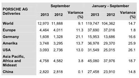 PORSCHE INCREASES CUSTOMER DELIVERIES BY 15 PER CENT.