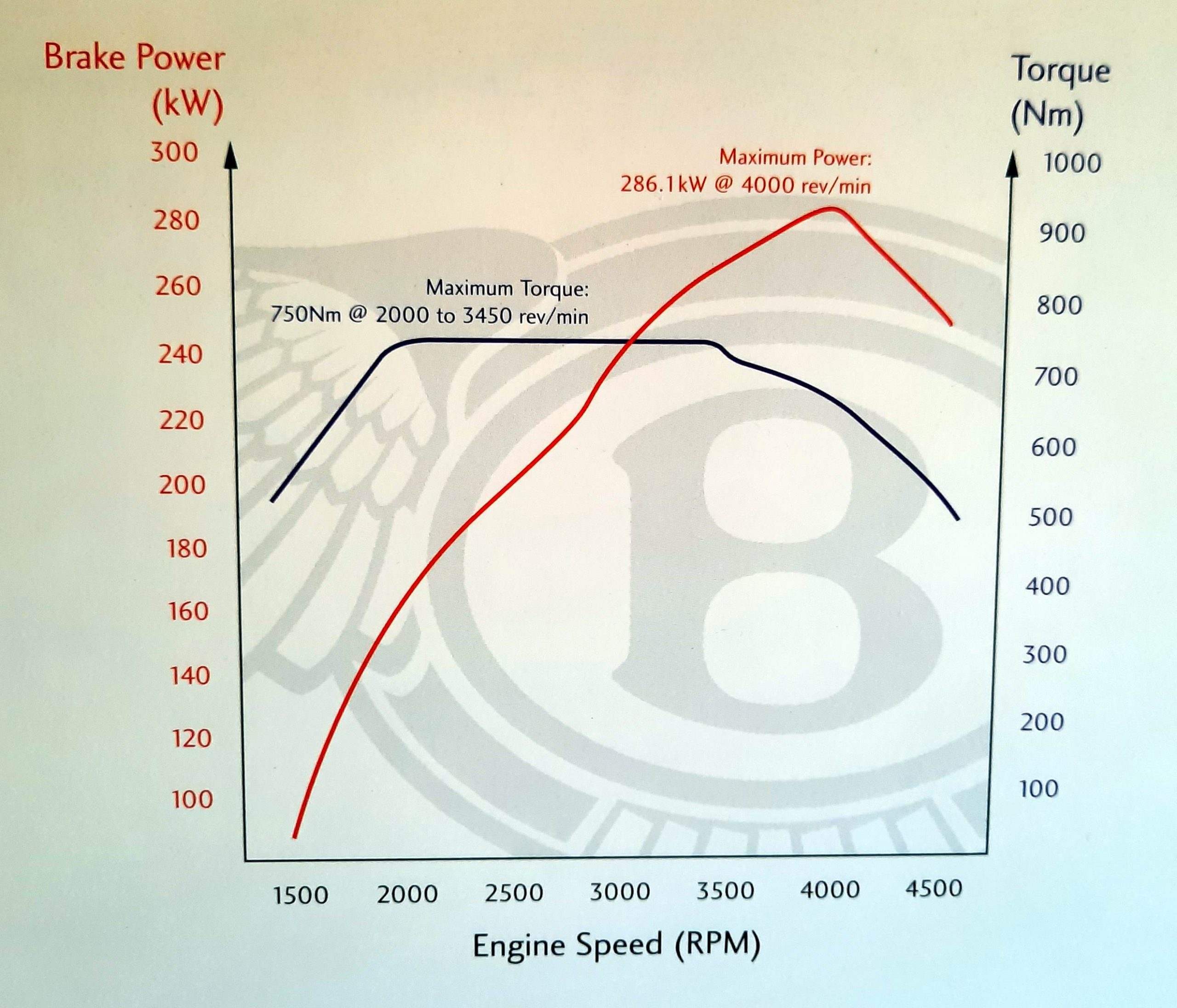 GRÁFICAS DE POTENCIA Y PAR MOTOR DEL V8 TURBOALIMENTADO QUE PROPULSA AL CONTINENTAL R Y AL AZURE