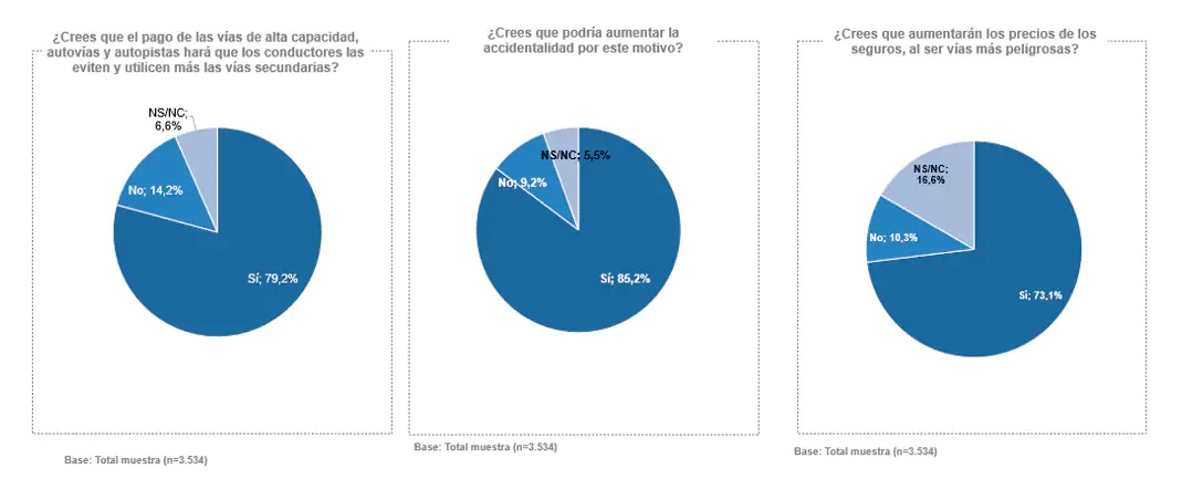 USO DE CARRETERAS SECUNDARIAS POR PAGO EN AUTOVÍAS