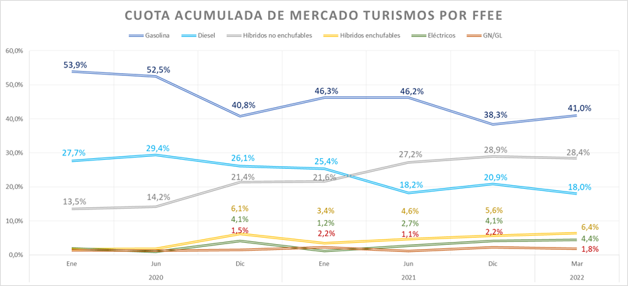 CUOTA ACUMULADA DE MERCADO TURISMOS POR FFEE CUOTA ACUMULADA DE MERCADO TURISMOS POR FFEE