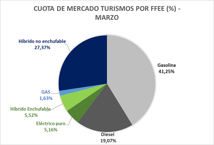 CUOTA DE MERCADO TURISMOS POR FFEE - MARZO CUOTA DE MERCADO TURISMOS POR FFEE - MARZO