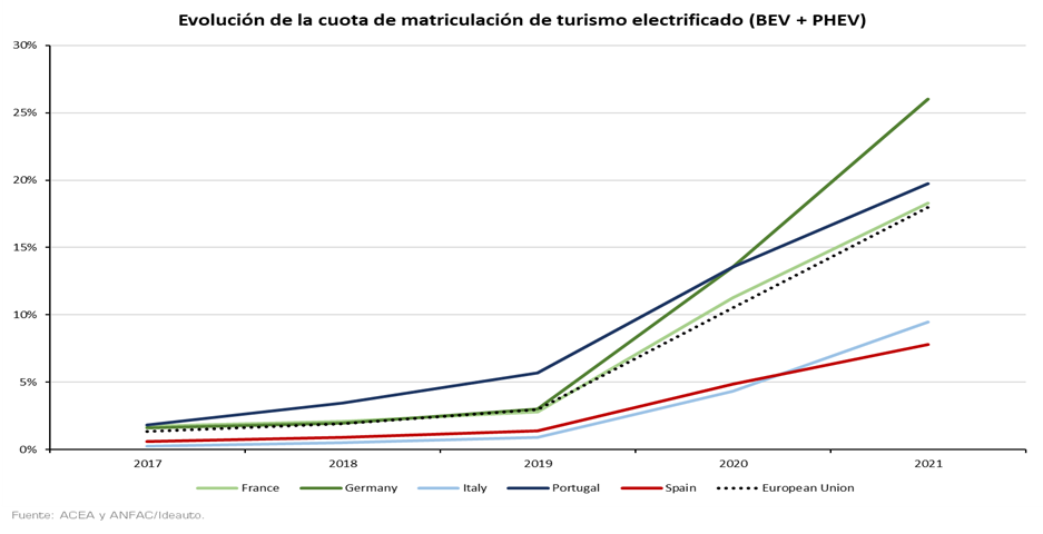 EVOLUCIÓN DE LA CUOTA DE MATRICULACIÓN DE TURISMO ELECTRIFICADO EVOLUCIÓN DE LA CUOTA DE MATRICULACIÓN DE TURISMO ELECTRIFICADO