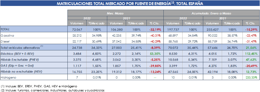 MATRICULACIONES TOTAL MERCADO POR FUENTE DE ENERGÍA - TOTAL ESPAÑA MATRICULACIONES TOTAL MERCADO POR FUENTE DE ENERGÍA - TOTAL ESPAÑA