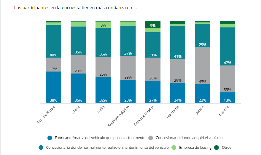 LA CONFIANZA EN LA POSVENTA SEGÚN EL ÁMBITO GEOGRÁFICO...