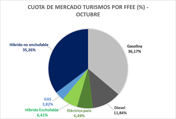 CUOTA DE MERCADO TURISMOS POR FFEE (%) OCTUBRE