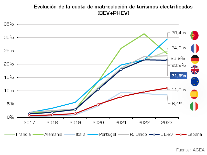 EVOLUCIÓN DE LA CUOTA DE MATRICULACIÓN DE TURISMOS ELECTRIFICADOS (BEV+PHEV)
