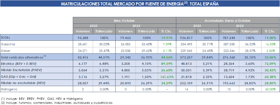 MATRICULACIONES TOTAL MERCADO POR FUENTE DE ENERGÍA TOTAL ESPAÑA
