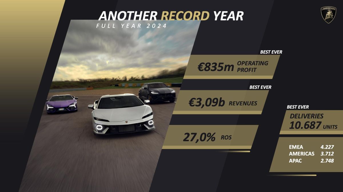 LAMBORGHINI HACE BALANCE DE 2024: OTRO AÑO RÉCORD EN VENTAS, RESULTADO OPERATIVO Y ENTREGAS