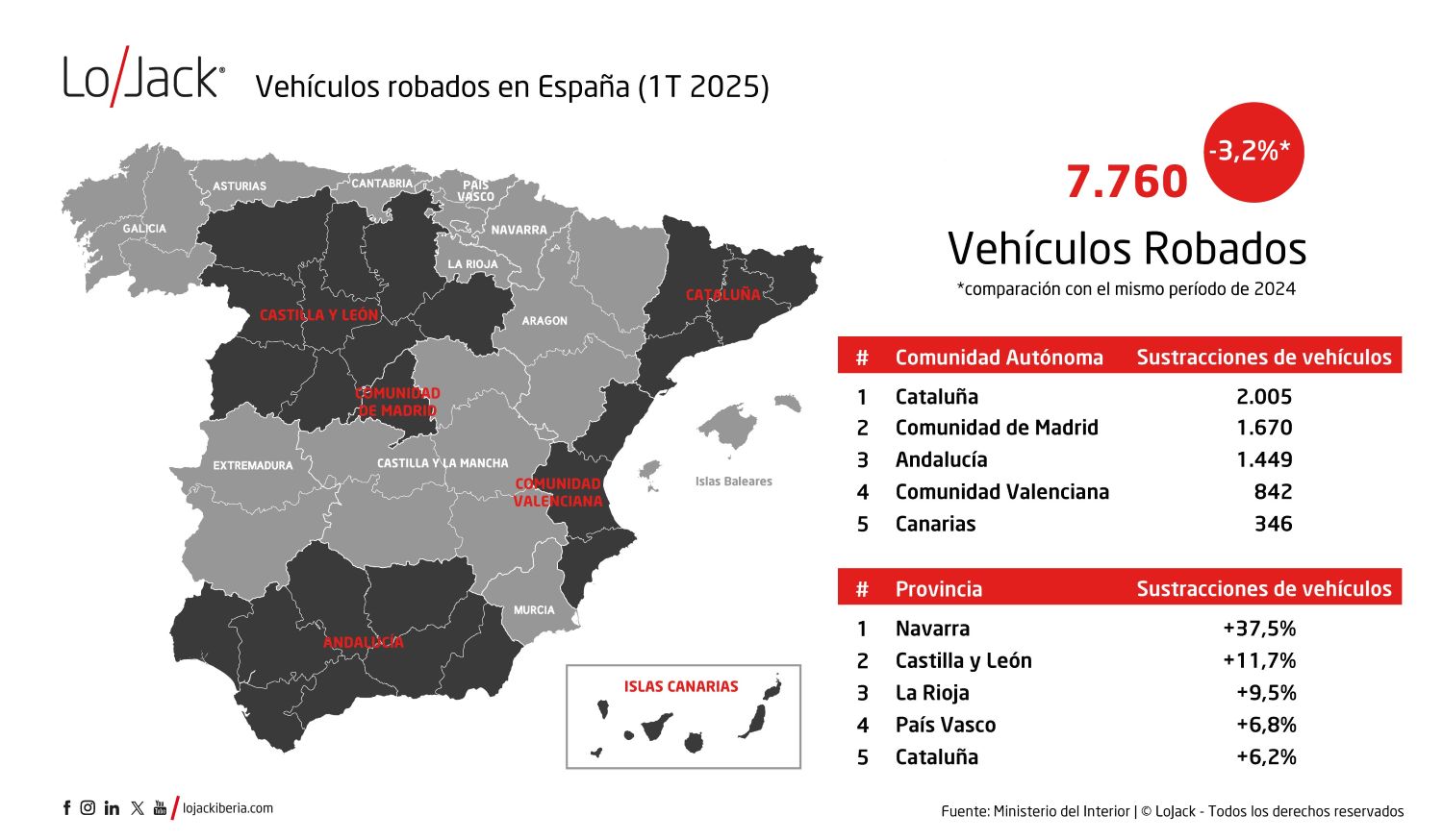 MÁS DE 7.700 VEHÍCULOS ROBADOS EN SOLO TRES MESES: NAVARRA, CASTILLA Y LEÓN Y LA RIOJA LIDERAN EL REPUNTE