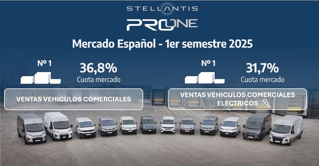 STELLANTIS PRO ONE SUPERA EL ECUADOR DEL AÑO EN EL PRIMER PUESTO DEL MERCADO