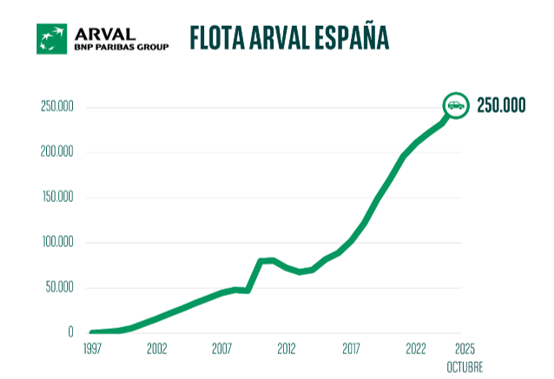 EVOLUCIÓN DE LA FLOTA DE ARVAL ESPAÑA