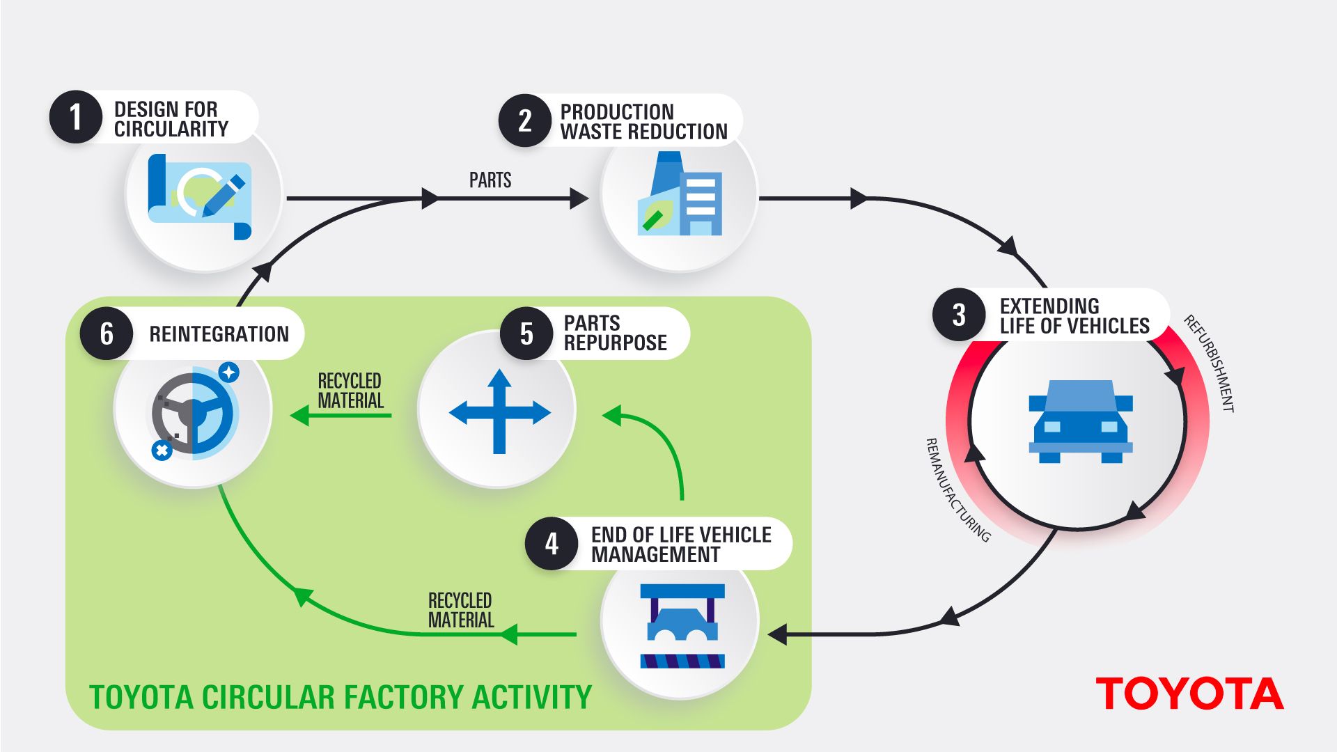 LA NUEVA FÁBRICA UBICADA EN POLONIA APLICARÁ UN ENFOQUE INTEGRAL PARA EL PROCESAMIENTO DE LOS VEHÍCULOS AL FINAL DE SU VIDA ÚTIL