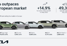 KIA SUPERA AL MERCADO Y SE CONVIERTE EN LA MARCA DE AUTOMÓVILES CON MAYOR CRECIMIENTO ENTRE LAS DIEZ PRIMERAS DE EUROPA KIA SUPERA AL MERCADO Y SE CONVIERTE EN LA MARCA DE AUTOMÓVILES CON MAYOR CRECIMIENTO ENTRE LAS DIEZ PRIMERAS DE EUROPA