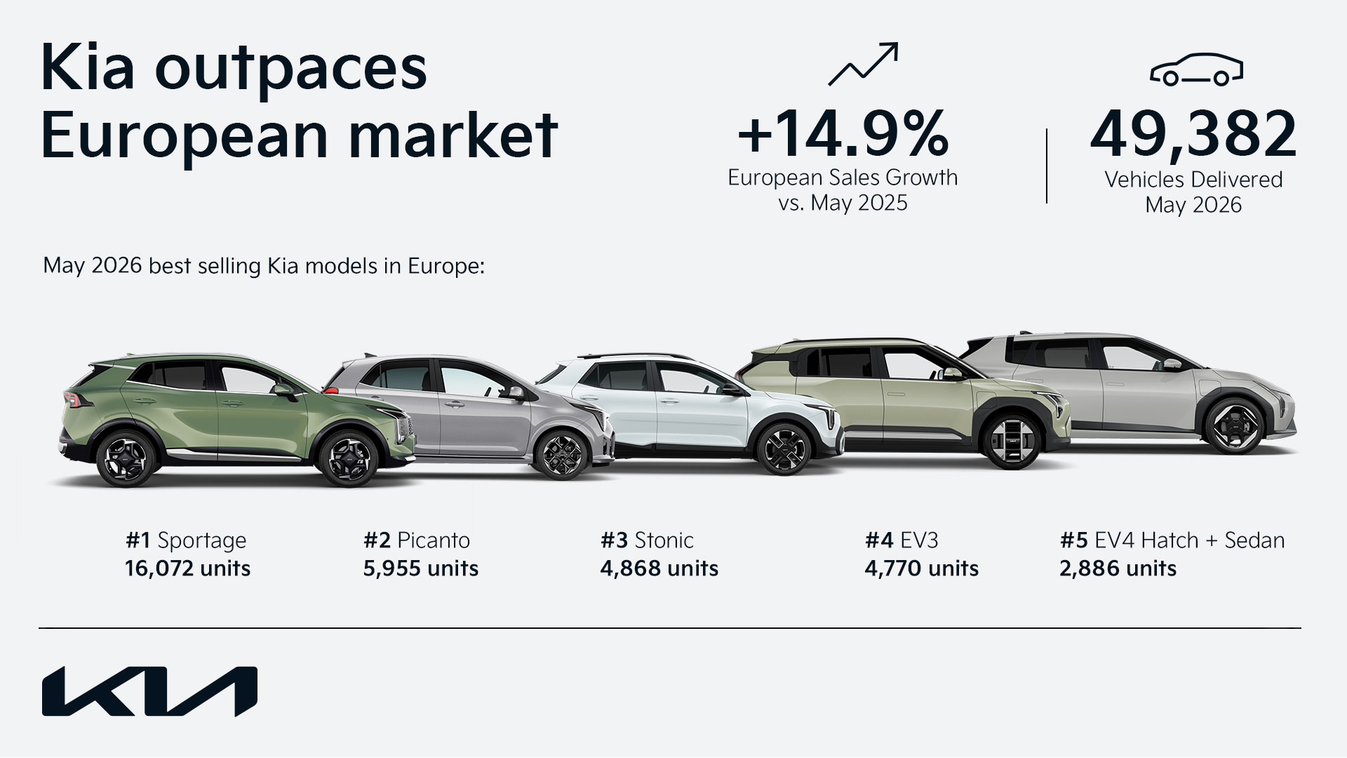 KIA SUPERA AL MERCADO Y SE CONVIERTE EN LA MARCA DE AUTOMÓVILES CON MAYOR CRECIMIENTO ENTRE LAS DIEZ PRIMERAS DE EUROPA