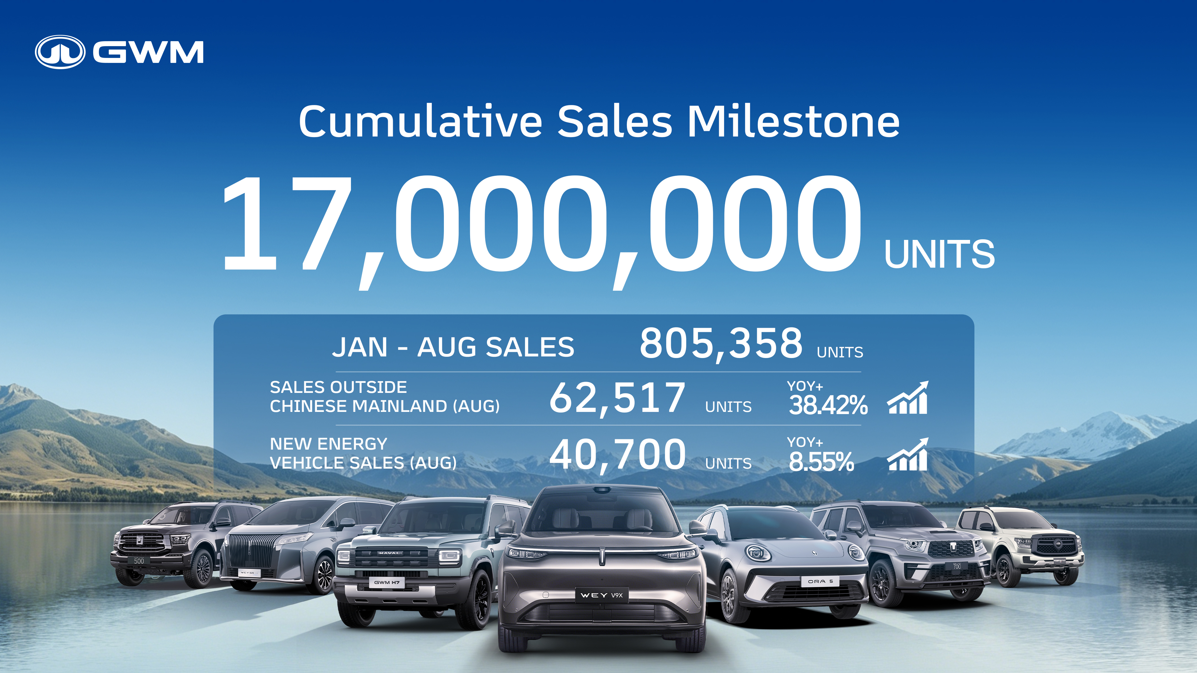 GWM CRECE EN VENTAS EN AGOSTO 